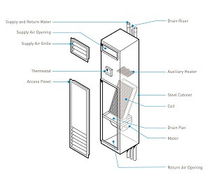 Fan_Coil_Unit_Rendering_With_Equipment_Specification_300px