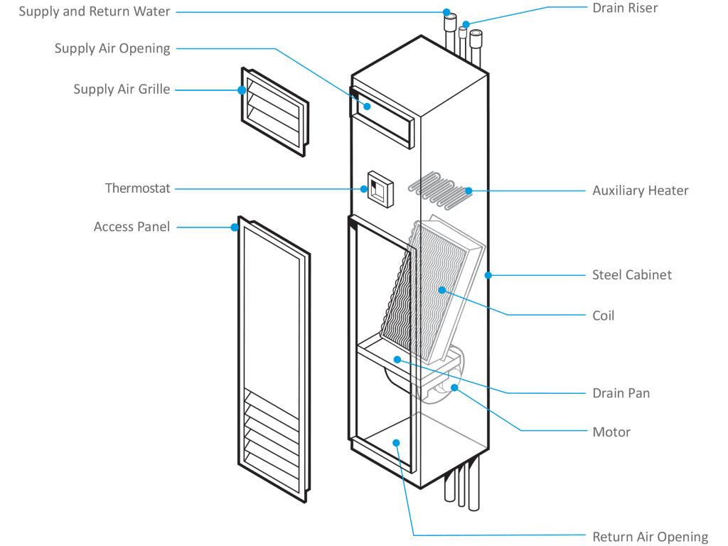 Draw through fan coil