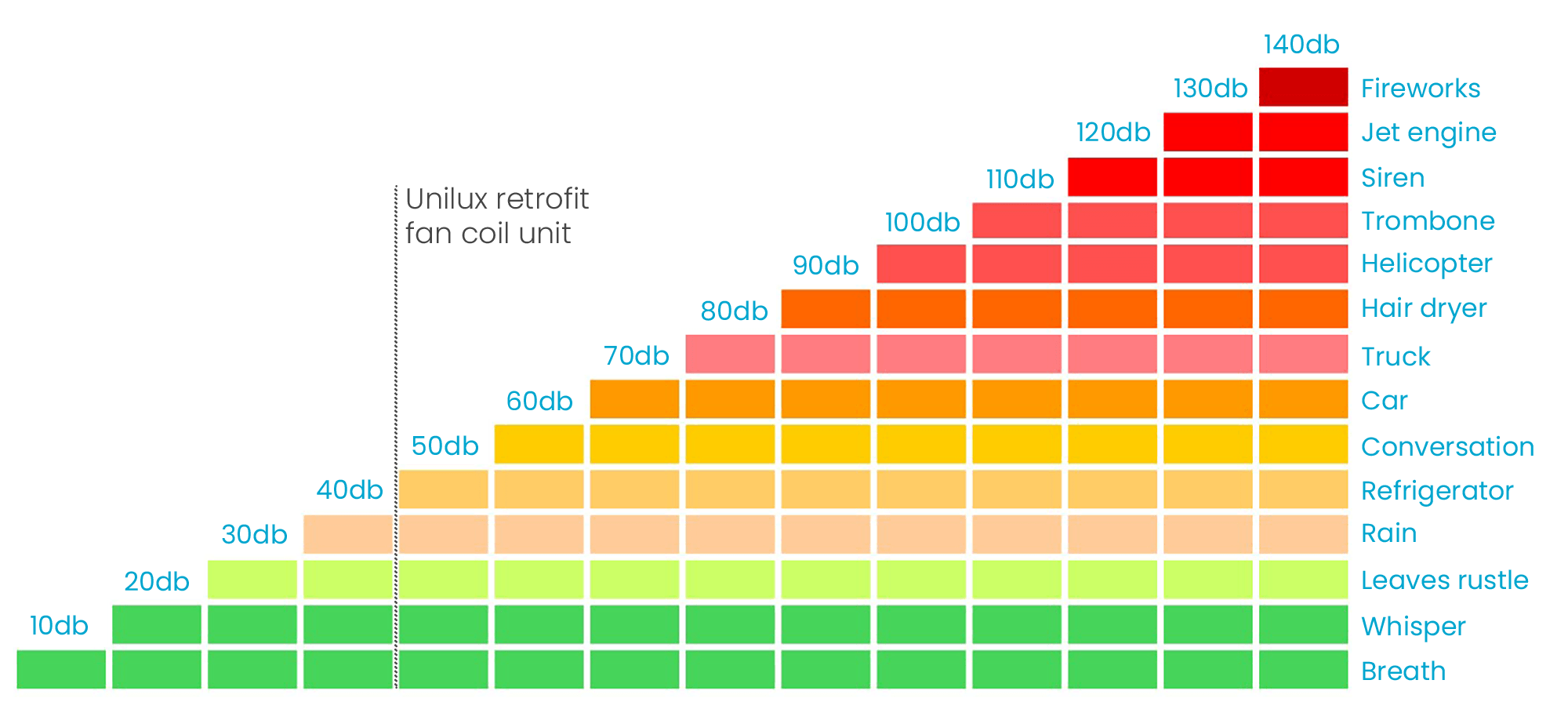 Fan coil decibel level